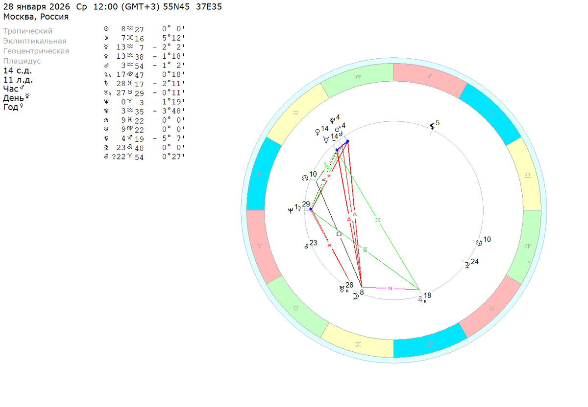 Среда – 28 января 2026 (полдень). Расчеты на координаты Москвы. 
