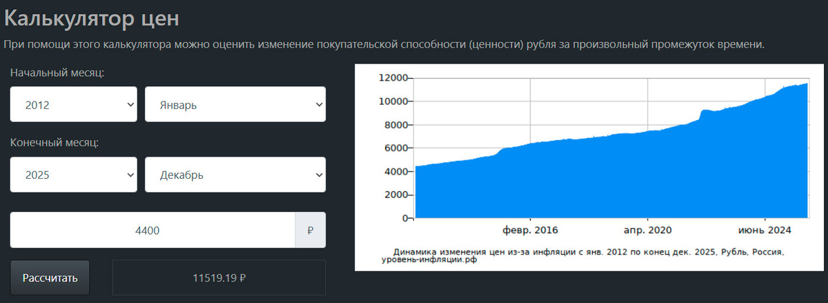 Уровень цен и инфляции с 2012 по 2025 г. Источник: уровень-инфляции.рф