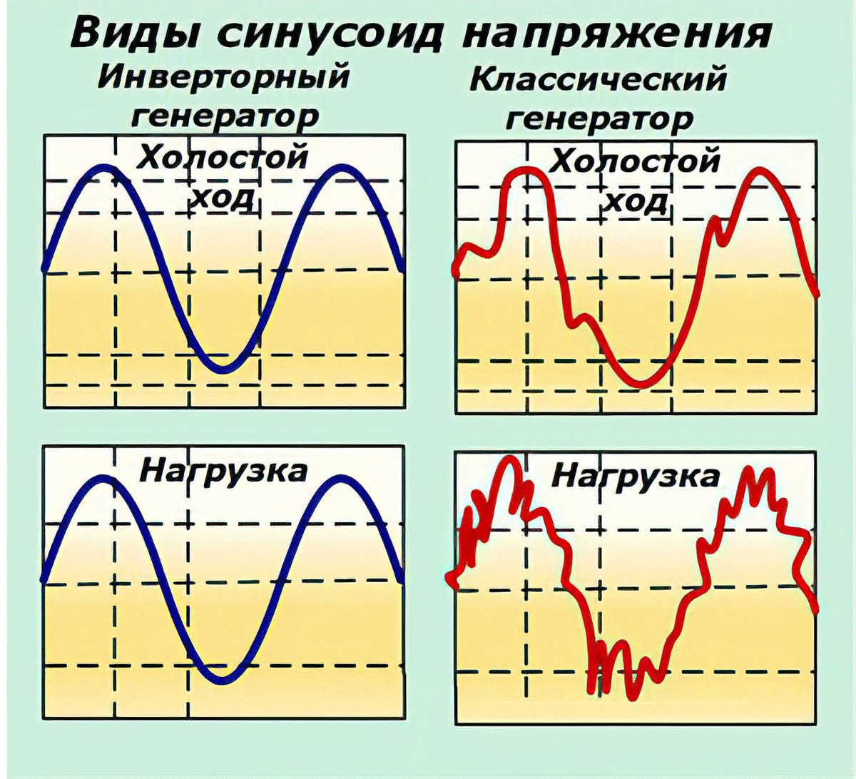 Сравнение качества сети инверторного и обычного генератора
