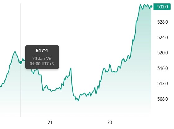 Мартовский фьючерс, Чикаго, долл/бушель