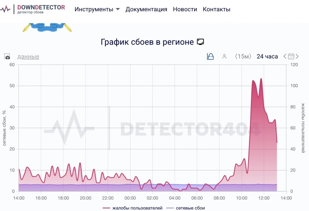    Фото: Downdetector/ Downdetector
