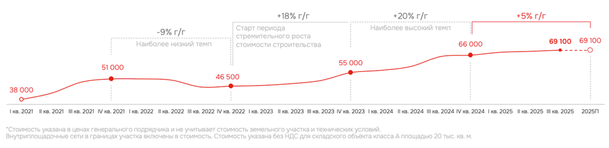    Источник: IBC Real Estate & ГК «МБМ»   
Динамика себестоимости строительства* складского объекта, руб./кв. м.