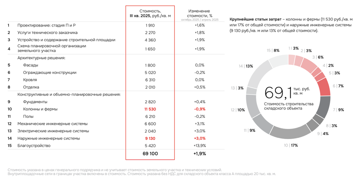    Источник: IBC Real Estate & ГК «МБМ»   
Средняя стоимость разделов строительства и структура стоимости строительства