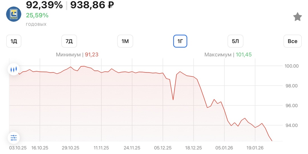Облигации ЕвроТранс8 все ниже на вторичном рынке, а эмитент пытается продать на первичном рынке ЕвроТранс9 за 100%