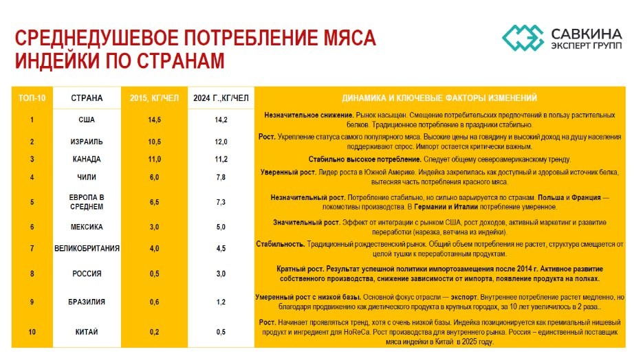 «Дамате» начала экспортировать индейку на Филиппины