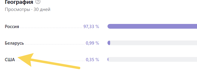 Скрин со статистики канала автора
