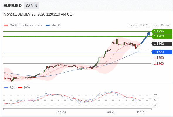 EUR/USD в течение дня: Тренд остается бычьим.  Наша точка разворота находится на уровне 1,1820. Наше предпочтение:Покупать выше 1,1820 с целевыми точками 1,1900 и 1,1925. Альтернативный сценарий:Прорыв вниз уровня 1,1820 откроет путь к 1,1790 и 1,1760. Анализ:Следующие уровни сопротивления находятся на отметках 1,1900 и 1,1925. 