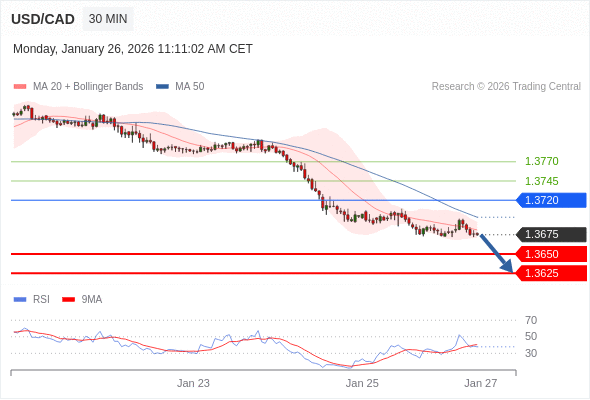 USD/CAD в течение дня: Преобладает риск понижения.  Наша точка разворота находится на уровне 1,3720. Наше предпочтение:Продавать ниже 1,3720 с целевыми точками 1,3650 и 1,3625. Альтернативный сценарий:Прорыв вверх уровня 1,3720 откроет путь к 1,3745 и 1,3770. Анализ:В краткосрочной перспективе тренд остается нисходящим с устойчивой медвежьей динамикой. 