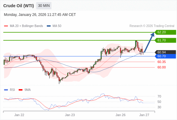 Нефть (WTI) (H6) в течение дня: Тренд остается бычьим.  Наша точка разворота находится на уровне 60,70. Наше предпочтение:Покупать выше 60,70 с целевыми точками 61,70 и 62,20. Альтернативный сценарий:Прорыв вниз уровня 60,70 откроет путь к 60,35 и 60,00. Анализ:Даже не исключая из внимания возможность продолжения консолидации, следует отметить, что она будет незначительной. 