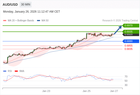 AUD/USD в течение дня: дальнейший рост.  Наша точка разворота находится на уровне 0,6880. Наше предпочтение:Покупать выше 0,6880 с целевыми точками 0,6935 и 0,6970. Альтернативный сценарий:Прорыв вниз уровня 0,6880 откроет путь к 0,6855 и 0,6835. Анализ:RSI теряет свою медвежью динамику. 