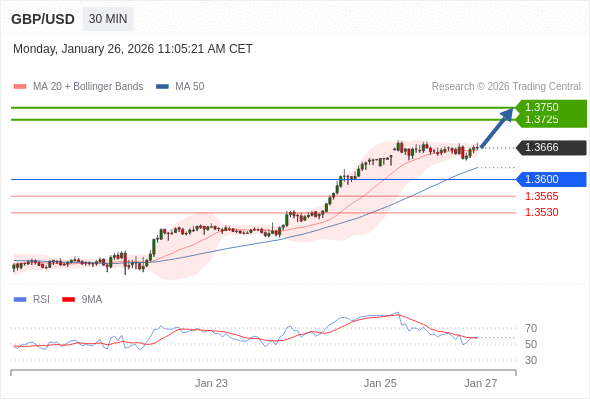 GBP/USD в течение дня: 1,3725 - ожидаемая цель.  Наша точка разворота находится на уровне 1,3600. Наше предпочтение:Покупать выше 1,3600 с целевыми точками 1,3725 и 1,3750. Альтернативный сценарий:Прорыв вниз уровня 1,3600 откроет путь к 1,3565 и 1,3530. Анализ:Прорыв сопротивления на уровне 1,3600 может повлечь рост к 1,3725. 
