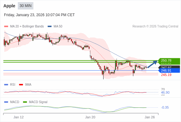 Apple Текущий : Вероятен отскок до целевой точки 250,78. Наша точка разворота находится на уровне :246,91. Наше мнение :Вероятен отскок до целевой точки 250,78. Альтернативный сценарий :При прорыве 246,91,Apple может достигнуть 245,83 и 245,19. Комментарий:RSI находится ниже нейтральной зоны 50. MACD выше своей сигнальной линии и негативен. Конфигурация противоположная. Кроме того, курс находится ниже своих 20 и 50-дневных скользящих средних (соответственно находящихся на уровнях 248,47 и 248,41). 