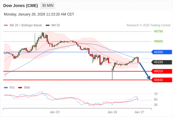 Dow Jones (CME) (H6) в течение дня: Ключевая линия сопротивления расположена на уровне 49390.  Наша точка разворота находится на уровне 49390. Наше предпочтение:Продавать ниже 49390 с целевыми точками 49010 и 48840. Альтернативный сценарий:Прорыв вверх уровня 49390 откроет путь к 49600 и 49795. Анализ:У RSI слабая динамика. 