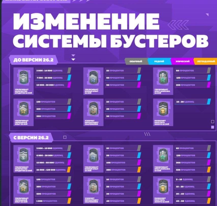 Как поменяются бустеры. Как можно заметить, разработчики по неведомым причинам решили и нумерацию обновлений поменять. Зачем? То даже волхвам не ведомо