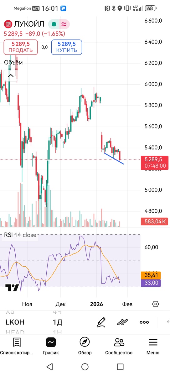 Дневной таймфрейм акций Лукойл