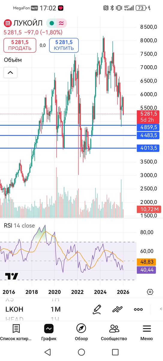 Месячный график акций Лукойл