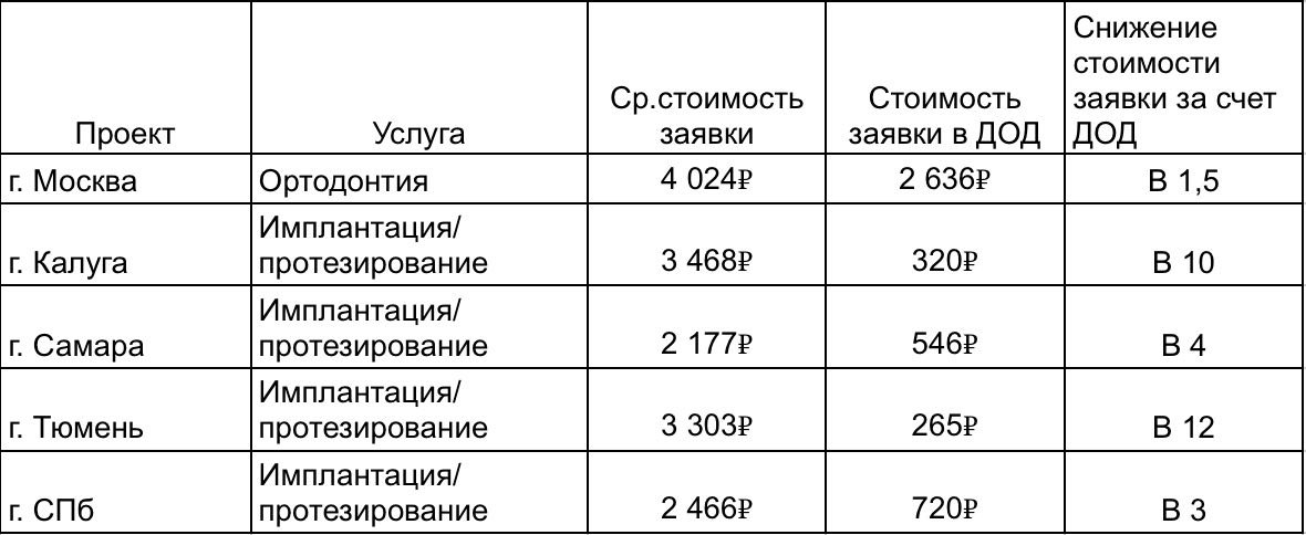 Таблица показателей стоимости заявки: среднее значение и полученная через  ДОД 