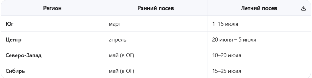  Региональные сроки (для зелени)