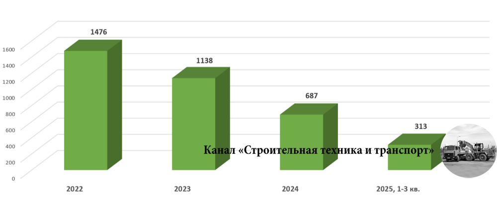 Динамика производства автобетоносмесителей в РФ (по данным ОАО «АСМ-холдинг»)