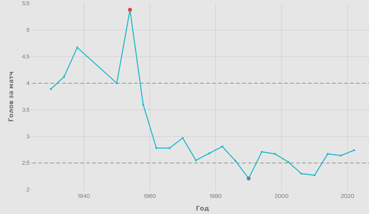 График "Среднее количество голов на чемпионата мира по футболу"