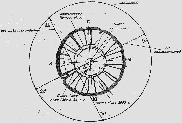 Аркаим схема города