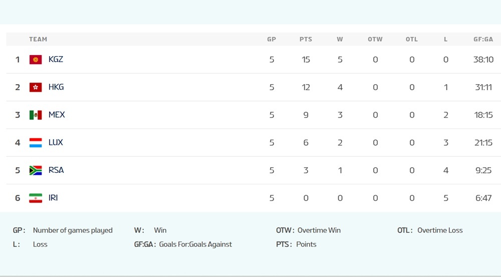 Фото с сайта IIHF