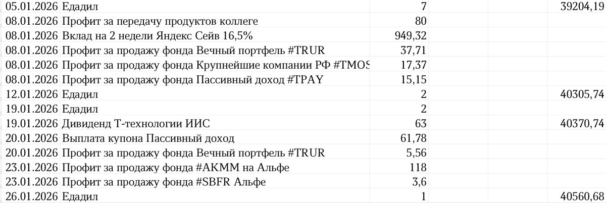 Сводная таблица профита