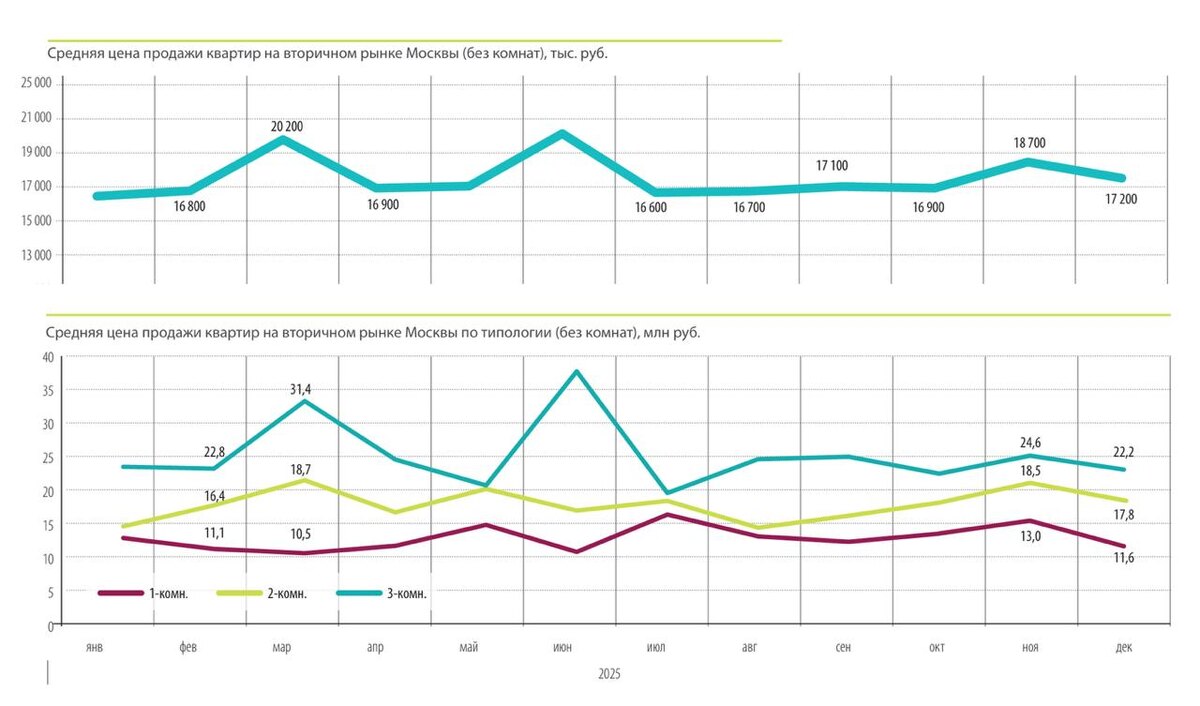 Продажи на вторичном рынке Москвы. Источник: «Миэль»