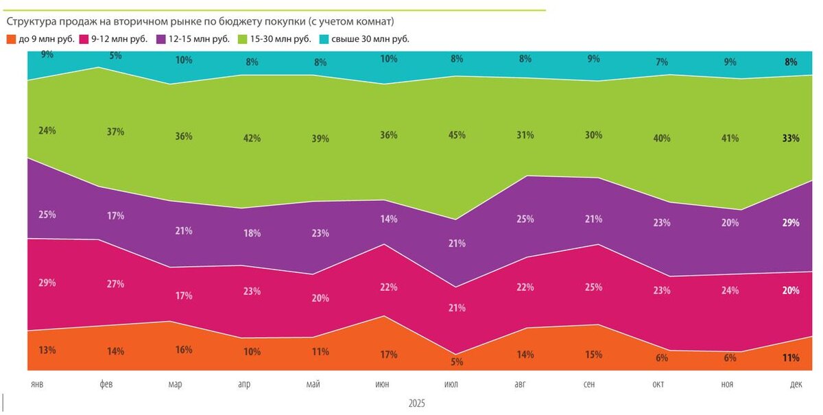 Продажи на вторичном рынке Москвы. Источник: «Миэль»