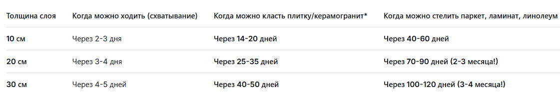 *Плитку можно класть на специальные эластичные двухкомпонентные составы чуть раньше, чем на цементный клей. Но риск отслоения при ранней укладке всё равно высок.