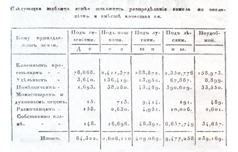 Распределение земель Вятской губернии между сословиями.
