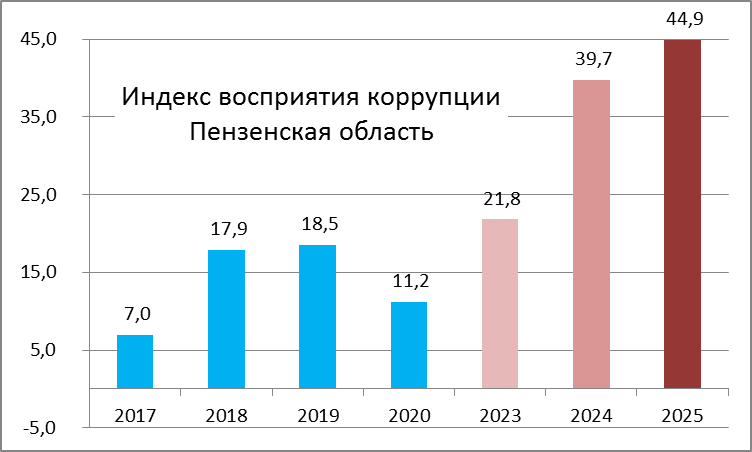 В Пензенской области растет не только индекс восприятия коррупции, но и число преступлений коррупционной направленности