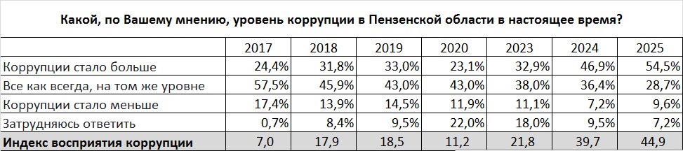 Более половины пензенцев считают, что "коррупции стало больше" (по итогам 2025 года)