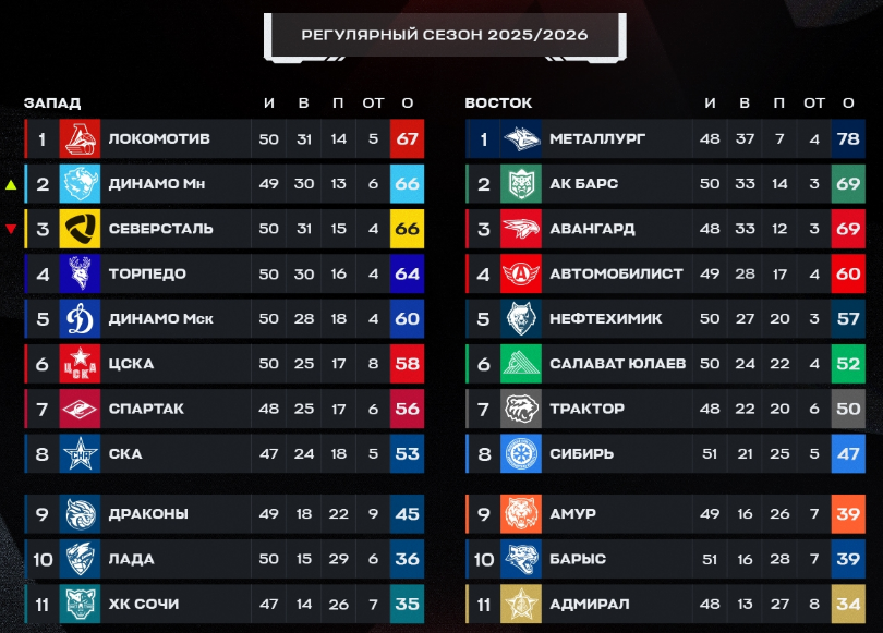 Турнирная таблица регулярного чемпионата. Источник: официальные соцсети лиги
