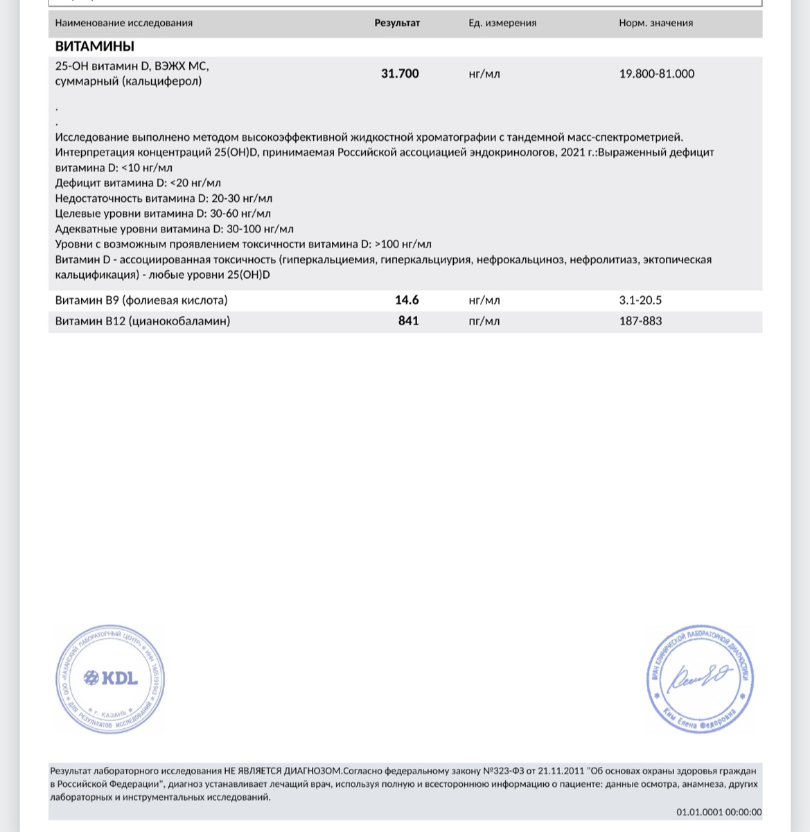 Результаты анализов