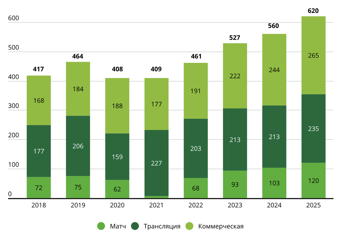 Deloitte Football Money League📷Доходы от матчей, трансляций и коммерческие доходы