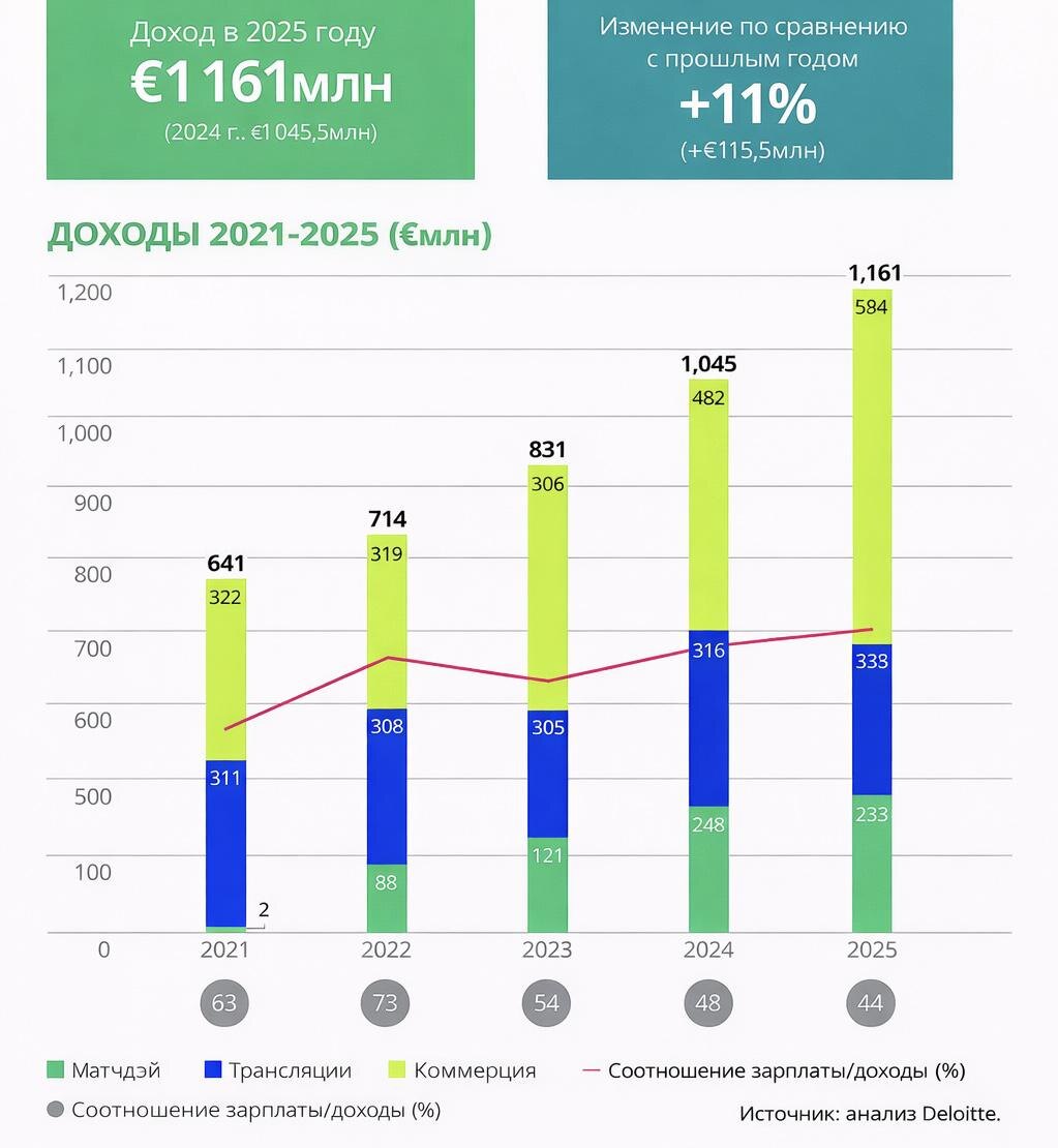 Данные «Реал» Мадрида
