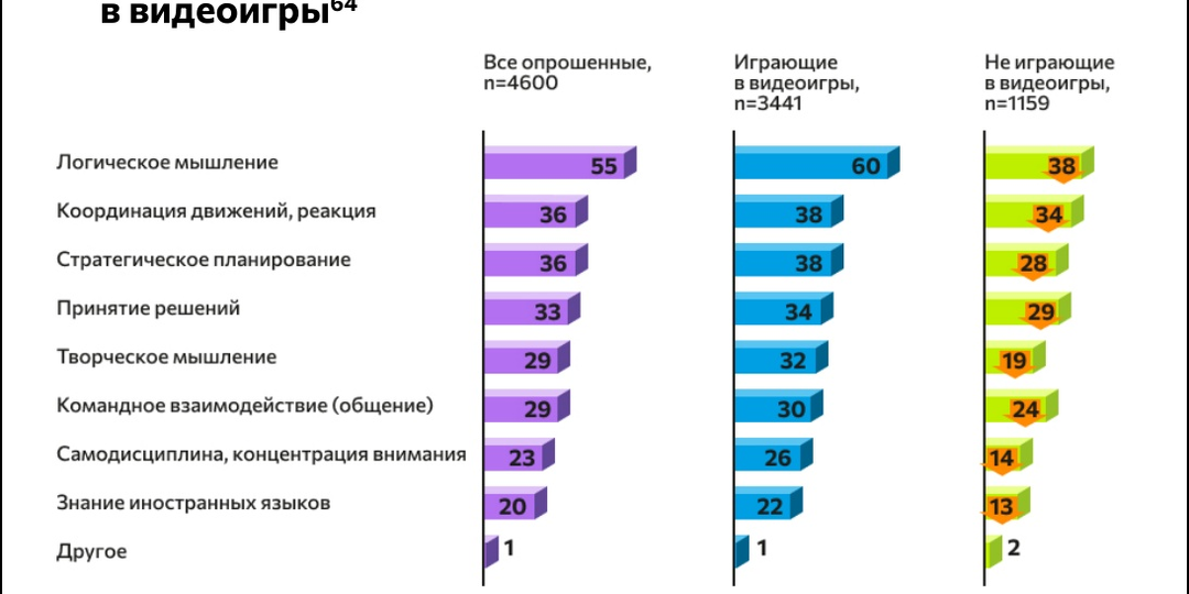 В компьютерные игры играет около 80% жителей России