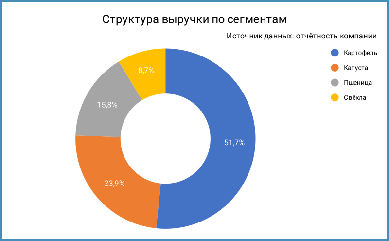 Структура выручки по сегментам.