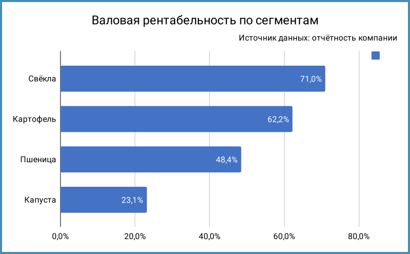 Валовая рентабельность по сегментам.