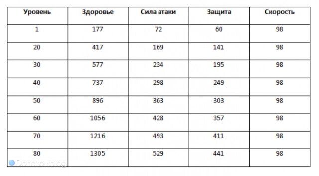    Рост параметров Галлахера вместе с уровнем