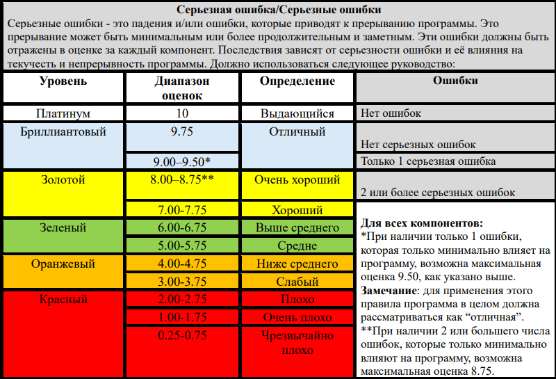 Выписка из документа "Одиночное и парное катание уровни сложности и руководство по оценке качества исполнения и компонентов программы, Сезон 2025/26". Раздел "Компоненты программы – Одиночное и Парное катание, танцы на льду и синхронное катание" 