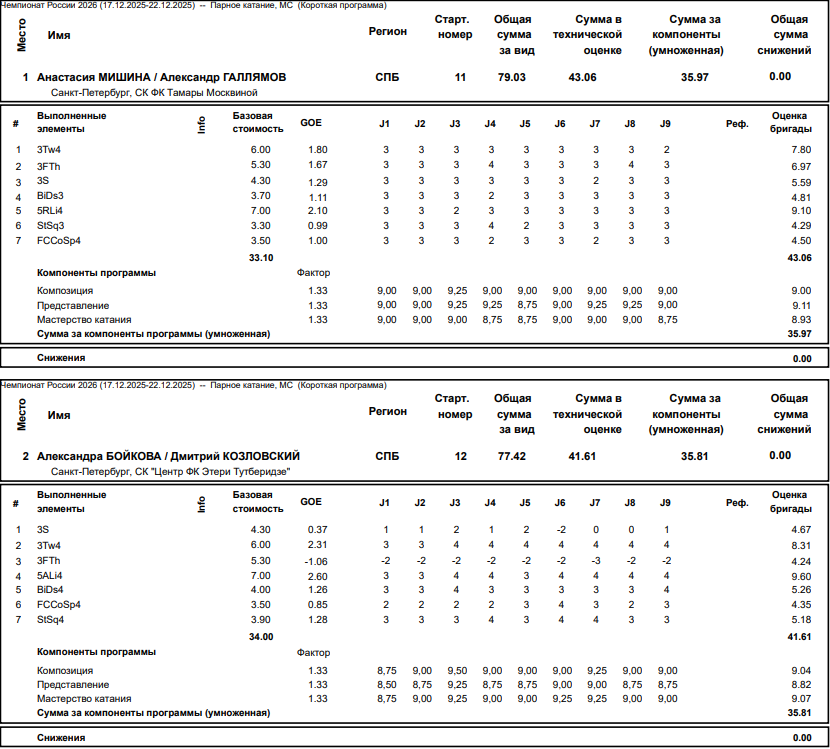 Детализация судейских оценок. Пары. Короткая программа. 