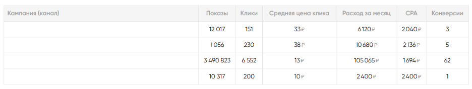 Классический отчет по рекламе: CPA и конверсии без привязки к продажам и LTV 