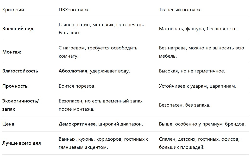 ПВХ-потолок VS Тканевый потолок