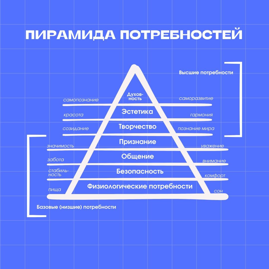 Пирамида потребностей А. Маслоу