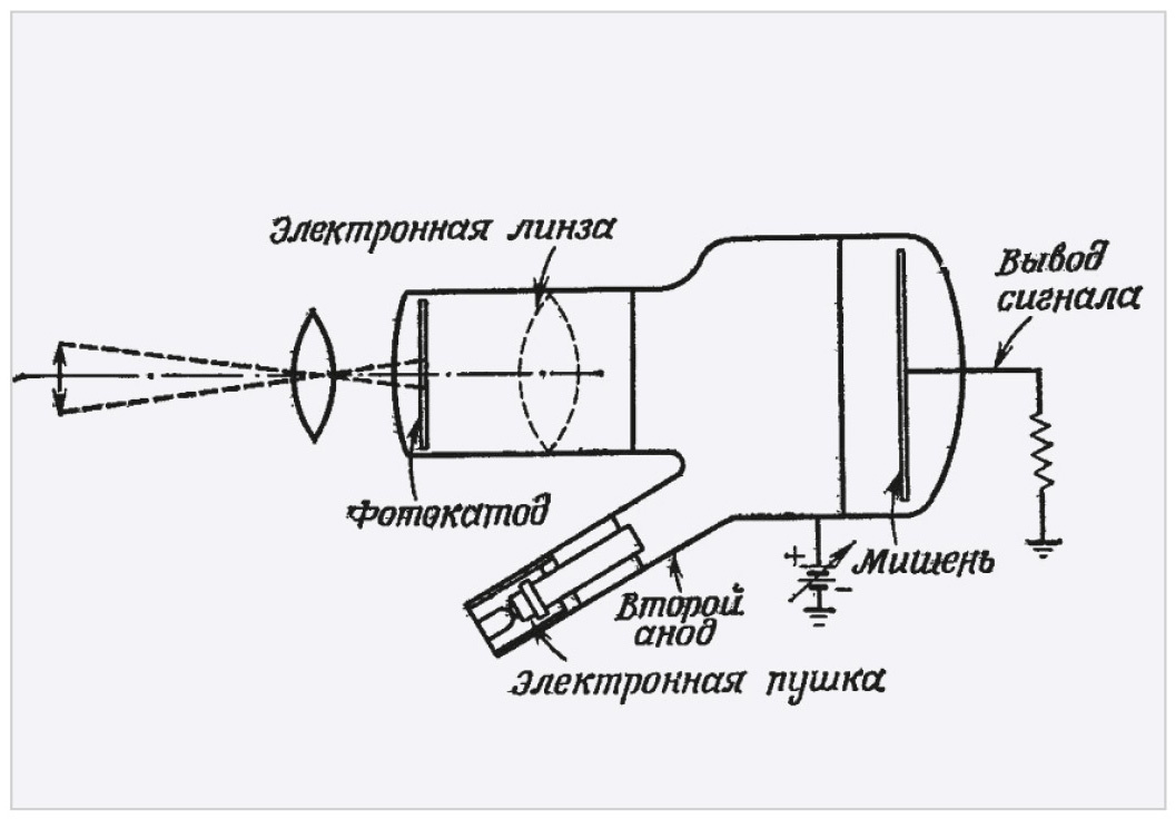 Рис. 2. Схема элементов супериконоскопа