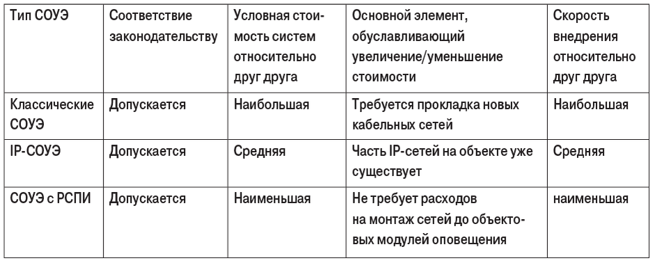 Таблица. Характеристики СОУЭ разных типов