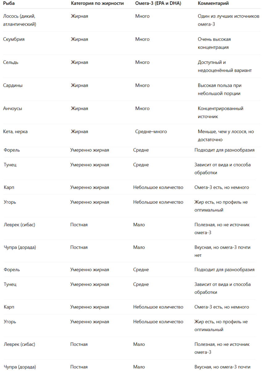 Для восполнения омега-3 важна не просто «рыба в рационе», а конкретные жирные сорта. Постная рыба полезна, но она почти не влияет на уровень EPA и DHA.