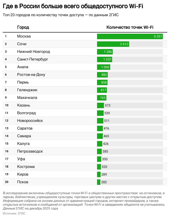 Рейтинг городов по количеству бесплатных Wi-Fi точек доступа